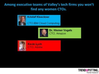 Among executive teams of Valley’s tech firms you won’t
find any women CTOs.
 