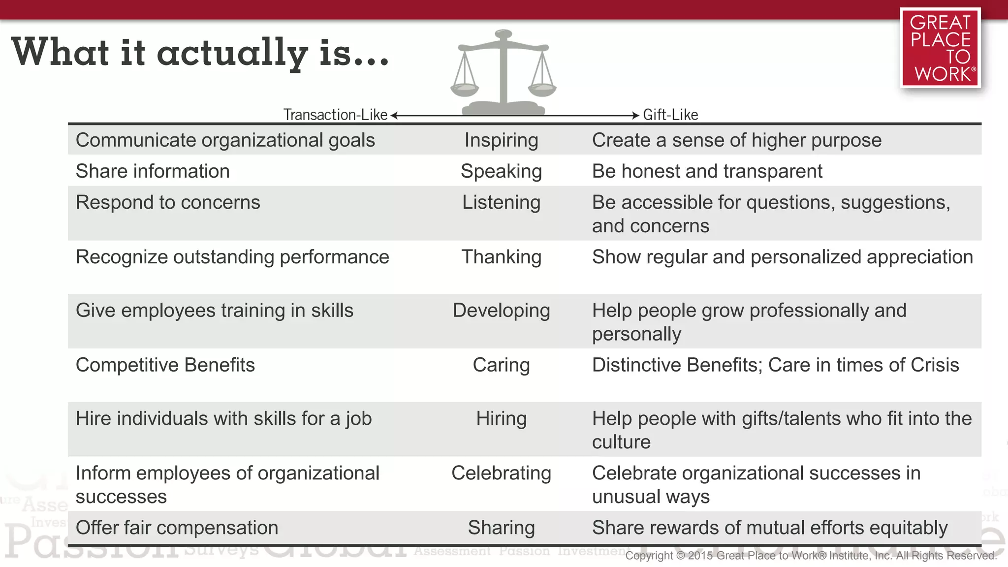 Communicate organizational goals Inspiring Create a sense of higher purpose
Share information Speaking Be honest and transparent
Respond to concerns Listening Be accessible for questions, suggestions,
and concerns
Recognize outstanding performance Thanking Show regular and personalized appreciation
Give employees training in skills Developing Help people grow professionally and
personally
Competitive Benefits Caring Distinctive Benefits; Care in times of Crisis
Hire individuals with skills for a job Hiring Help people with gifts/talents who fit into the
culture
Inform employees of organizational
successes
Celebrating Celebrate organizational successes in
unusual ways
Offer fair compensation Sharing Share rewards of mutual efforts equitably
What it actually is…
 
