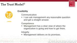 2/3 1/3
The Trust Model©
Credibility
Communication
 I can ask management any reasonable question
and get a straight answer.
Competence
 Management has a clear view of where the
organization is going and how to get there.
Integrity
 Management delivers on its promises.
 