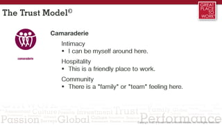 2/3 1/3
Camaraderie
Intimacy
 I can be myself around here.
Hospitality
 This is a friendly place to work.
Community
 There is a "family" or "team" feeling here.
The Trust Model©
 