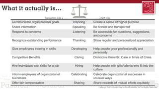 Communicate organizational goals Inspiring Create a sense of higher purpose
Share information Speaking Be honest and transparent
Respond to concerns Listening Be accessible for questions, suggestions,
and concerns
Recognize outstanding performance Thanking Show regular and personalized appreciation
Give employees training in skills Developing Help people grow professionally and
personally
Competitive Benefits Caring Distinctive Benefits; Care in times of Crisis
Hire individuals with skills for a job Hiring Help people with gifts/talents who fit into the
culture
Inform employees of organizational
successes
Celebrating Celebrate organizational successes in
unusual ways
Offer fair compensation Sharing Share rewards of mutual efforts equitably
What it actually is…
 