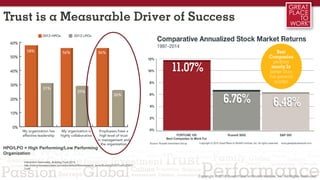 Trust is a Measurable Driver of Success
Interaction Associates. Building Trust 2013.
http://interactionassociates.com/sites/default/files/research_items/Building%20Trust%20201
3.pdf
HPO/LPO = High Performing/Low Performing
Organization
 