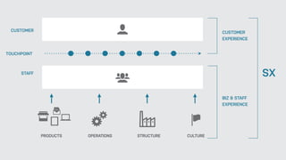 TOUCHPOINT
CUSTOMER
STAFF
PRODUCTS OPERATIONS STRUCTURE CULTURE
CUSTOMER
EXPERIENCE
BIZ & STAFF
EXPERIENCE
SX
 