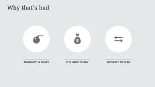 IT’S HARD TO BUY DIFFICULT TO PLANAMBIGUITY IS SCARY
Why that’s bad
 