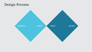 Design Process
RESEARCH INSIGHT IDEATE DELIVER
 