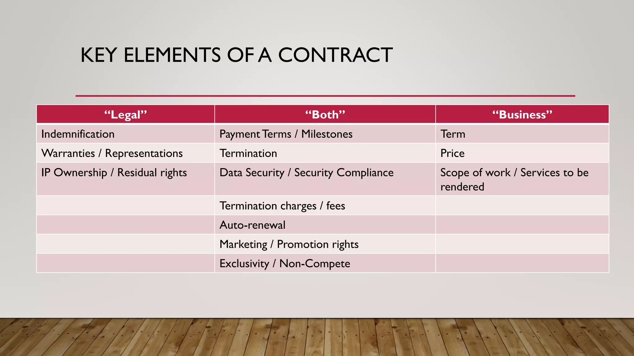 KEY ELEMENTS OF A CONTRACT
“Legal” “Both” “Business”
Indemnification PaymentTerms / Milestones Term
Warranties / Representations Termination Price
IP Ownership / Residual rights Data Security / Security Compliance Scope of work / Services to be
rendered
Termination charges / fees
Auto-renewal
Marketing / Promotion rights
Exclusivity / Non-Compete
 