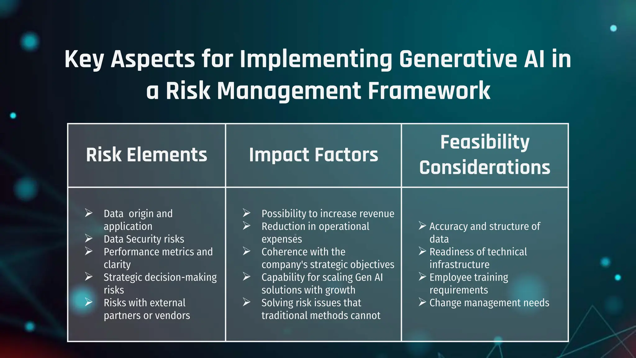 Key Aspects for Implementing Generative AI in
a Risk Management Framework
Risk Elements Impact Factors
Feasibility
Considerations
 Data origin and
application
 Data Security risks
 Performance metrics and
clarity
 Strategic decision-making
risks
 Risks with external
partners or vendors
 Possibility to increase revenue
 Reduction in operational
expenses
 Coherence with the
company's strategic objectives
 Capability for scaling Gen AI
solutions with growth
 Solving risk issues that
traditional methods cannot
 Accuracy and structure of
data
 Readiness of technical
infrastructure
 Employee training
requirements
 Change management needs
 