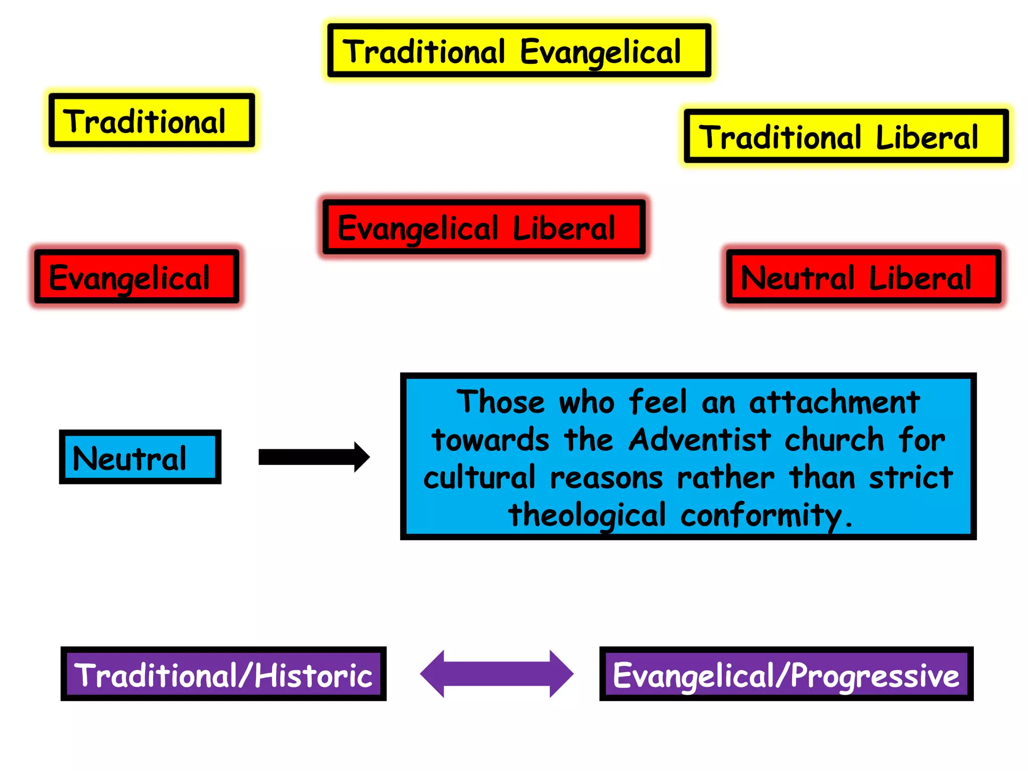 Traditional/Historic Evangelical/Progressive
Traditional
Traditional Evangelical
Traditional Liberal
Evangelical
Evangelical Liberal
Neutral Liberal
Neutral
Those who feel an attachment
towards the Adventist church for
cultural reasons rather than strict
theological conformity.
 