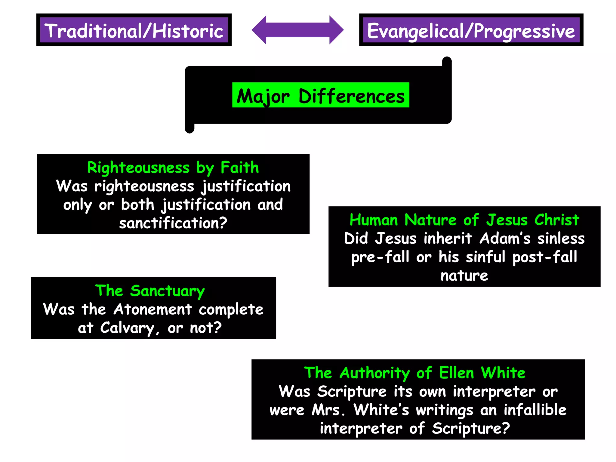 Traditional/Historic Evangelical/Progressive
Righteousness by Faith
Was righteousness justification
only or both justification and
sanctification?
Major Differences
Human Nature of Jesus Christ
Did Jesus inherit Adam’s sinless
pre-fall or his sinful post-fall
nature
The Sanctuary
Was the Atonement complete
at Calvary, or not?
The Authority of Ellen White
Was Scripture its own interpreter or
were Mrs. White’s writings an infallible
interpreter of Scripture?
 