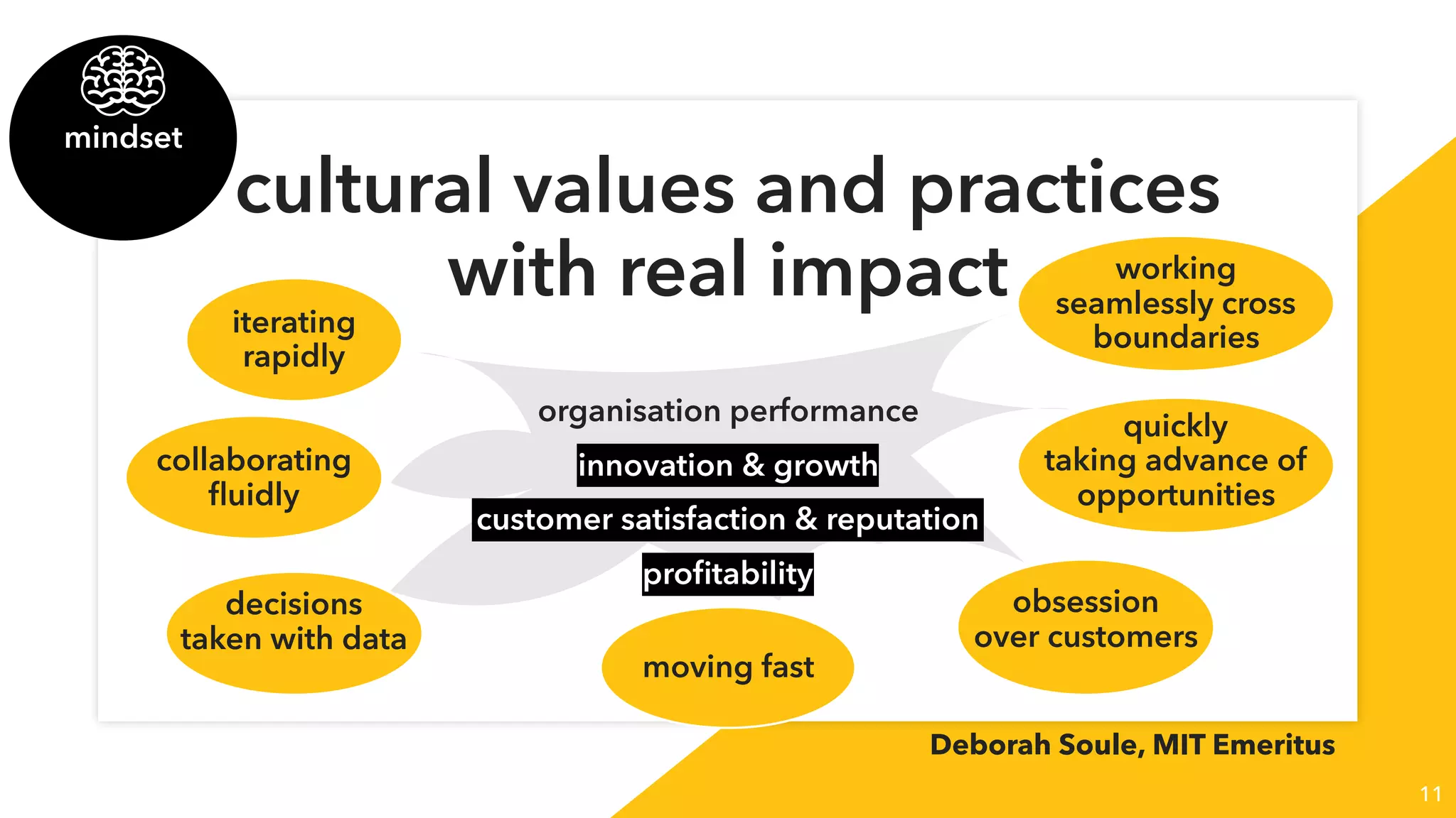 11
cultural values and practices
with real impact
organisation performance
innovation & growth
customer satisfaction & reputation
proﬁtability
iterating
rapidly
collaborating
ﬂuidly
decisions
taken with data
moving fast
obsession
over customers
quickly
taking advance of
opportunities
working
seamlessly cross
boundaries
Deborah Soule, MIT Emeritus
mindset
 