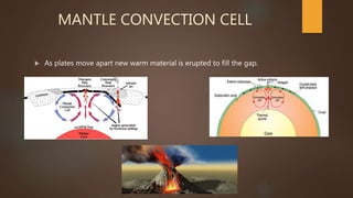 MANTLE CONVECTION CELL
 As plates move apart new warm material is erupted to fill the gap.
 