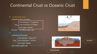 Continental Crust vs Oceanic Crust
 Continental Crust
-underlines the continent
rock density : 2.7 gm/cmᶟ
Avg. rock thickness: 35-40km
rock type: Granite
-At least 3.8 billion years old
 Oceanic Crust
-underlines the ocean
rock density: 3.7gm/cmᶟ
Avg. rock thickness: 7-10 km
rock type : Basalt
-200 million years old
Continental
oceanic
 