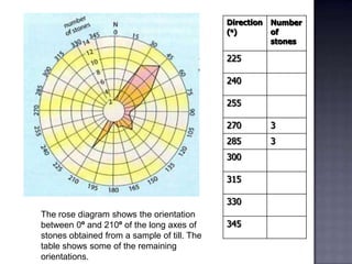 Direction
(o)
Number
of
stones
225
240
255
270 3
285 3
300
315
330
345
The rose diagram shows the orientation
between 0º and 210º of the long axes of
stones obtained from a sample of till. The
table shows some of the remaining
orientations.
 