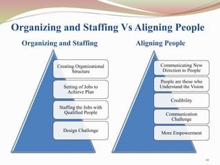 Organizing and Staffing Vs Aligning People
Organizing and Staffing Aligning People
Creating Organizational
Structure
Setting of Jobs to
Achieve Plan
Staffing the Jobs with
Qualified People
Design Challenge
Communicating New
Direction to People
People are those who
Understand the Vision
Credibility
Communication
Challenge
More Empowerment
10
 