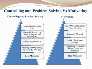 Controlling and Problem Solving Vs Motivating
Controlling and Problem Solving Motivating
Monitoring Result vs
Plan
Formally Network by
mean of Reports and
Meeting etc.
Identifying Deviation
Planning and Organizing
to Solve the Problem.
Low Motivation
Keep Moving People in
Right Direction
Informally Network
Major Obstacles to
Change
Appealing to Human
Needs , Value and
Emotions
High Motivation
11
 