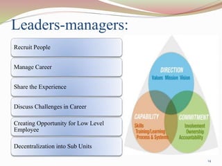 Leaders-managers:
Recruit People
Manage Career
Share the Experience
Discuss Challenges in Career
Creating Opportunity for Low Level
Employee
Decentralization into Sub Units
14
 