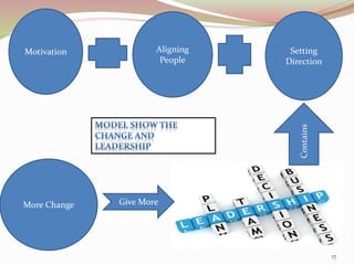 17
Motivation Setting
Direction
Aligning
People
More Change Give More
Contains
 