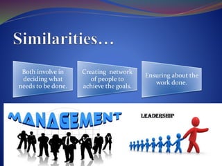 Both involve in
deciding what
needs to be done.
Creating network
of people to
achieve the goals.
Ensuring about the
work done.
7
 