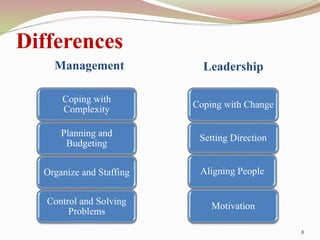 Differences
Management Leadership
Coping with
Complexity
Planning and
Budgeting
Organize and Staffing
Control and Solving
Problems
Coping with Change
Setting Direction
Aligning People
Motivation
8
 