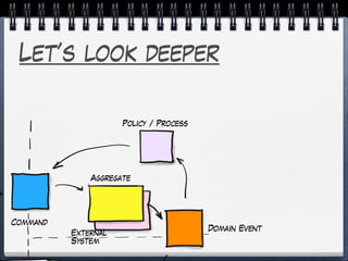 Let’s look deeper
Aggregate
Policy / Process
Domain Event
Command
External
System
 