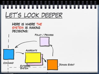 Let’s look deeper
Here is where the
system is making
decisions:
Aggregate
Policy / Process
Domain Event
Command
External
System
 