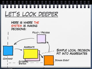 Let’s look deeper
Here is where the
system is making
decisions:
Simple local decision
fit into Aggregates
Aggregate
Policy / Process
Domain Event
Command
External
System
 