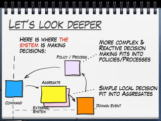 Let’s look deeper
Here is where the
system is making
decisions:
Simple local decision
fit into Aggregates
More complex &
Reactive decision
making fits into
policies/Processes
Aggregate
Policy / Process
Domain Event
Command
External
System
 