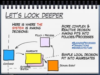 Let’s look deeper
Here is where the
system is making
decisions:
Simple local decision
fit into Aggregates
More complex &
Reactive decision
making fits into
policies/Processes
Aggregate
Policy / Process
Domain Event
Command
External
System
#BusinessProcesses
#Transactions
#SWArchitecture
 