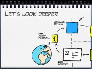 Let’s look deeper
Command/
Decision
User/
Actor/
Persona/…
User
Interface
 