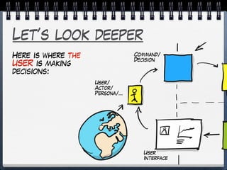 Let’s look deeper
Here is where the
USER is making
decisions:
Command/
Decision
User/
Actor/
Persona/…
User
Interface
 