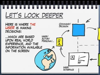 Let’s look deeper
Here is where the
USER is making
decisions:
…which are based
upon real world
experience, and the
information available
on the screen
Command/
Decision
User/
Actor/
Persona/…
User
Interface
 