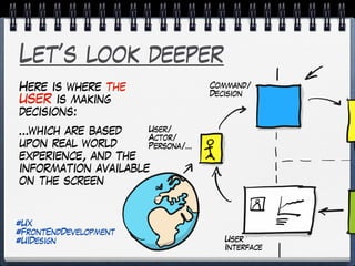 Let’s look deeper
Here is where the
USER is making
decisions:
…which are based
upon real world
experience, and the
information available
on the screen
Command/
Decision
User/
Actor/
Persona/…
User
Interface
#UX
#FrontEndDevelopment
#UIDesign
 