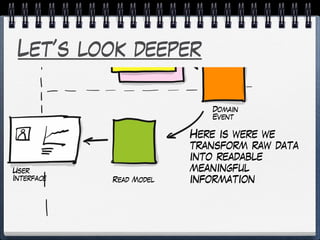 Let’s look deeper
Domain
Event
Read Model
User
Interface
Here is were we
transform raw data
into readable
meaningful
information
 