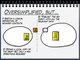 Oversimplified, but…
1) Sketch a logical
separation of
bounded contexts
2) Define a local copy of
the draft BC: only a few
operations required
3) “Publish” the key
event, with all the
relevant data
 