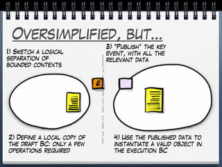 Oversimplified, but…
1) Sketch a logical
separation of
bounded contexts
2) Define a local copy of
the draft BC: only a few
operations required
3) “Publish” the key
event, with all the
relevant data
4) Use the published data to
instantiate a valid object in
the execution BC
 