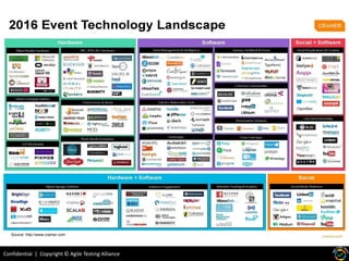 Confidential | Copyright © Agile Testing Alliance
Current Tech Scenario
Source: http://www.cramer.com