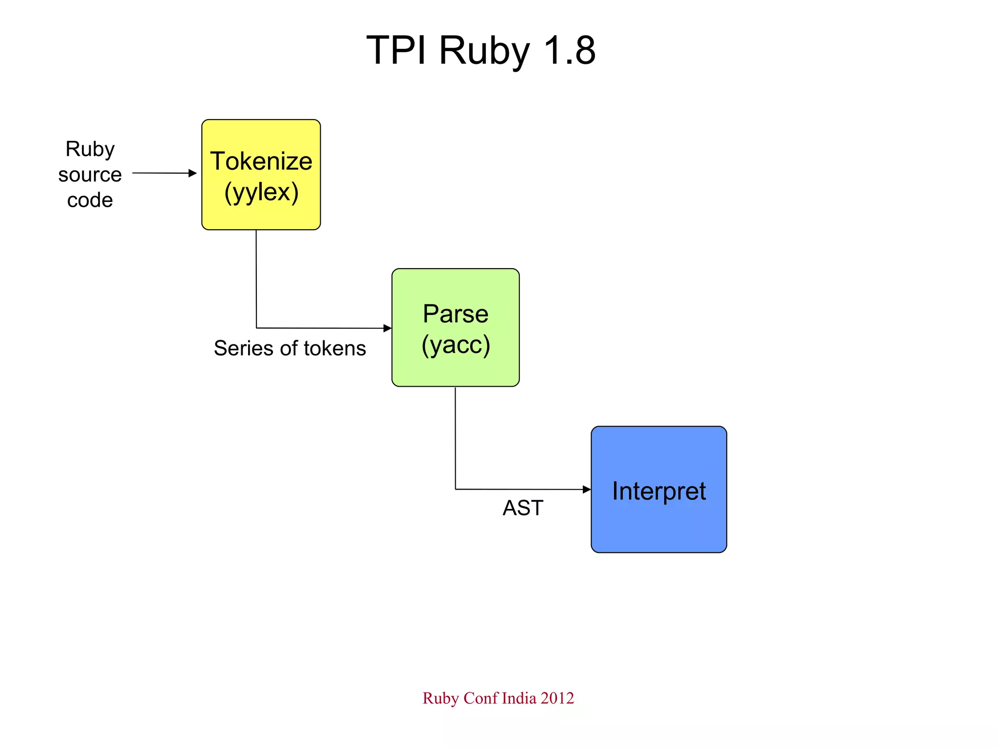 TPI Ruby 1.8

 Ruby
source
         Tokenize
 code     (yylex)



                            Parse
         Series of tokens   (yacc)




                                                   Interpret
                                      AST




                            Ruby Conf India 2012
 