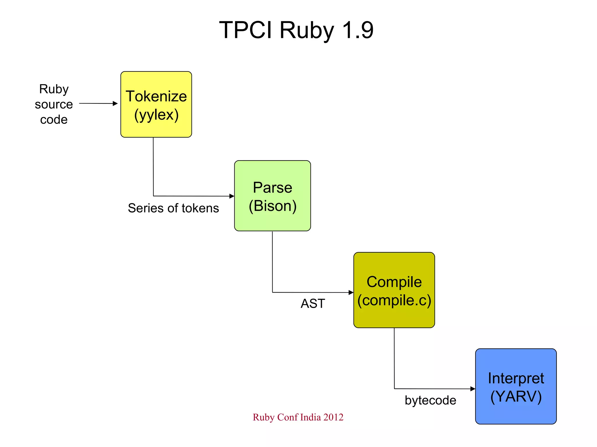 TPCI Ruby 1.9

 Ruby
source
         Tokenize
 code     (yylex)



                             Parse
         Series of tokens   (Bison)




                                                     Compile
                                      AST          (compile.c)




                                                                     Interpret
                                                          bytecode    (YARV)
                            Ruby Conf India 2012
 