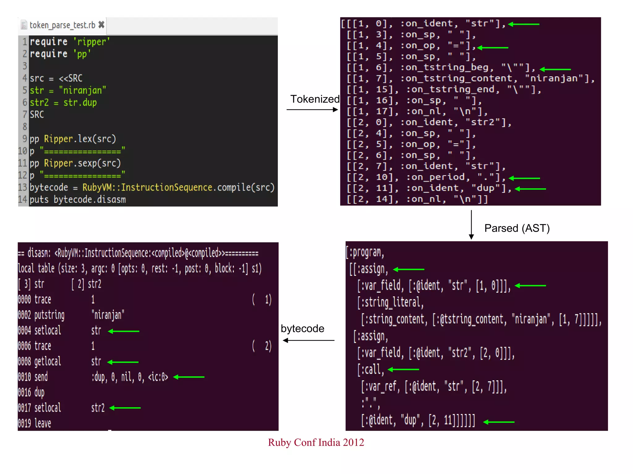 Tokenized




                       Parsed (AST)




  bytecode




Ruby Conf India 2012
 
