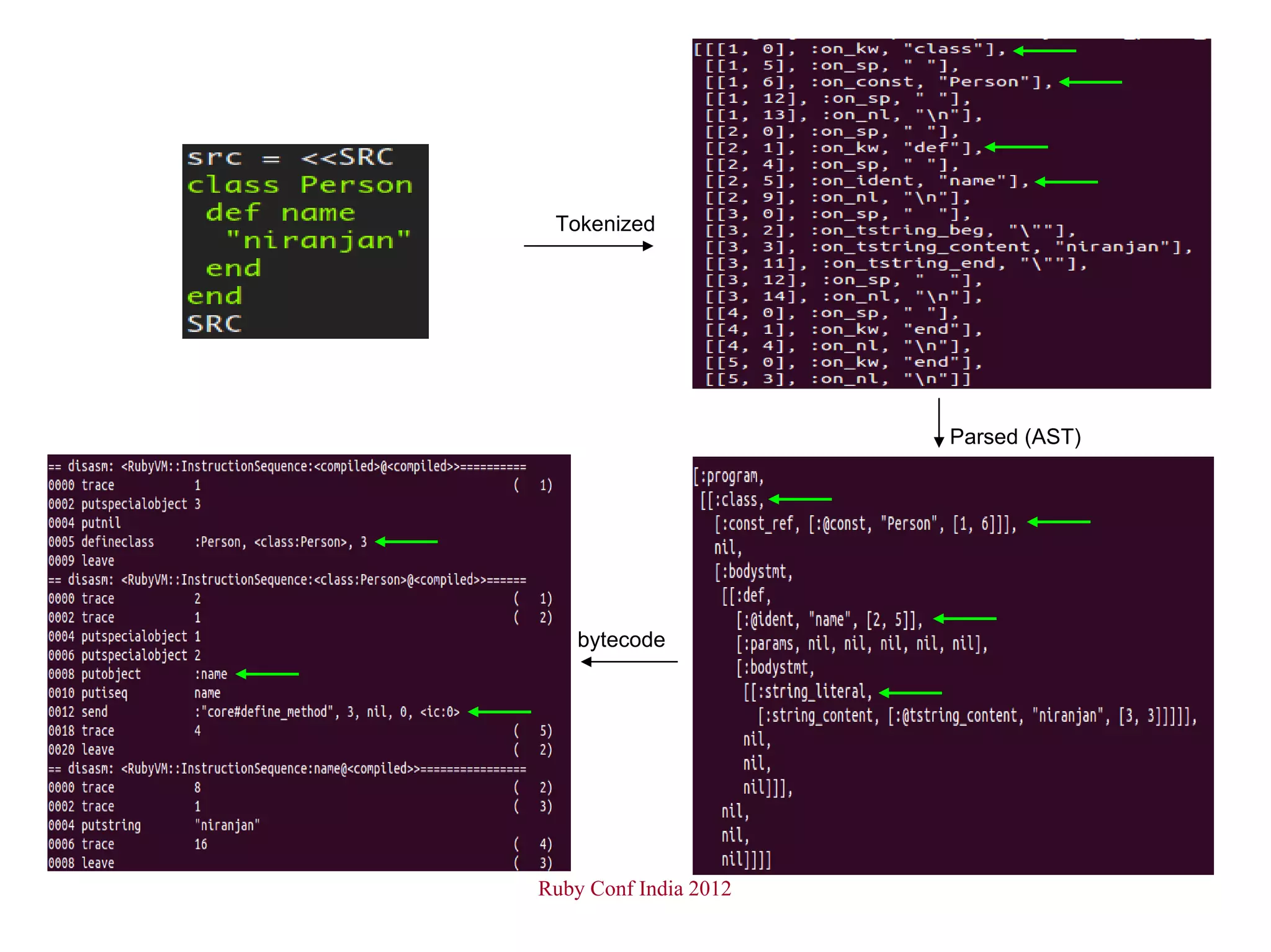 Tokenized




                       Parsed (AST)




    bytecode




Ruby Conf India 2012
 