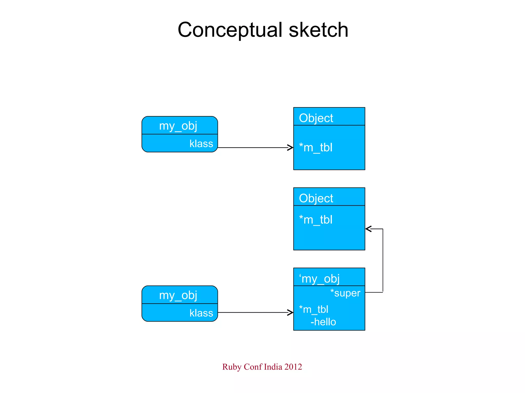 Conceptual sketch



                               Object
my_obj
    klass                      *m_tbl



                               Object
                               *m_tbl



                               ‘my_obj
my_obj                               *super
    klass                      *m_tbl
                                 -hello



            Ruby Conf India 2012
 