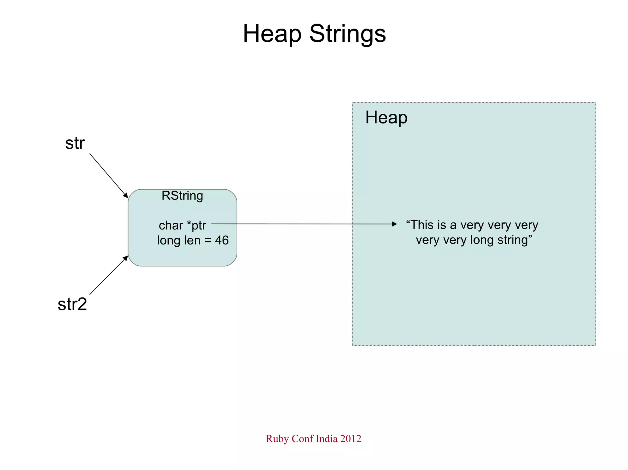 Heap Strings


                                               Heap
 str

       RString

        char *ptr                                 “This is a very very very
       long len = 46                                very very long string”




str2




                        Ruby Conf India 2012
 