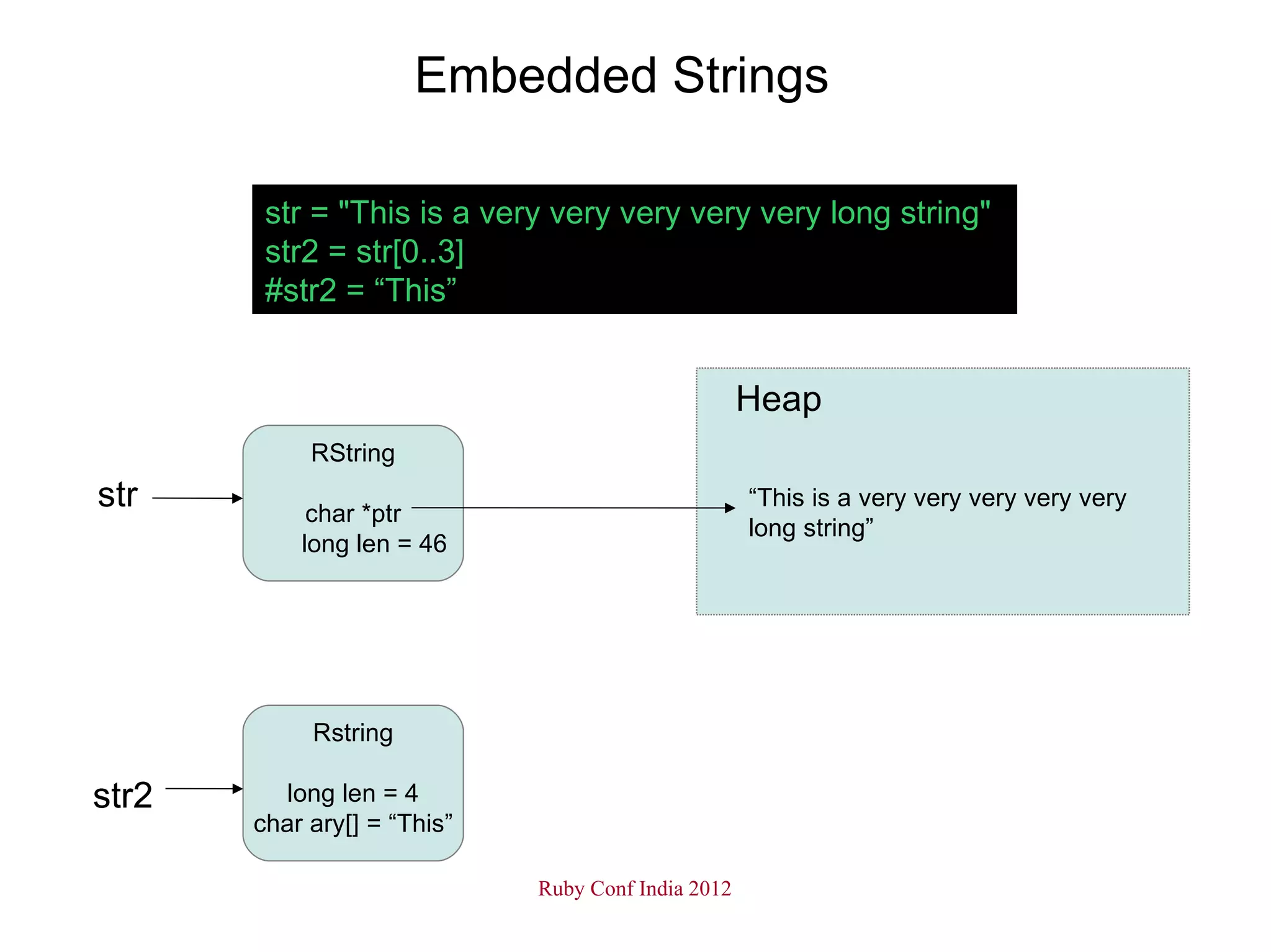 Embedded Strings

        str = "This is a very very very very very long string"
        str2 = str[0..3]
        #str2 = “This”


                                                    Heap
            RString
str         char *ptr
                                                    “This is a very very very very very
                                                    long string”
           long len = 46




            Rstring

str2      long len = 4
       char ary[] = “This”

                             Ruby Conf India 2012
 