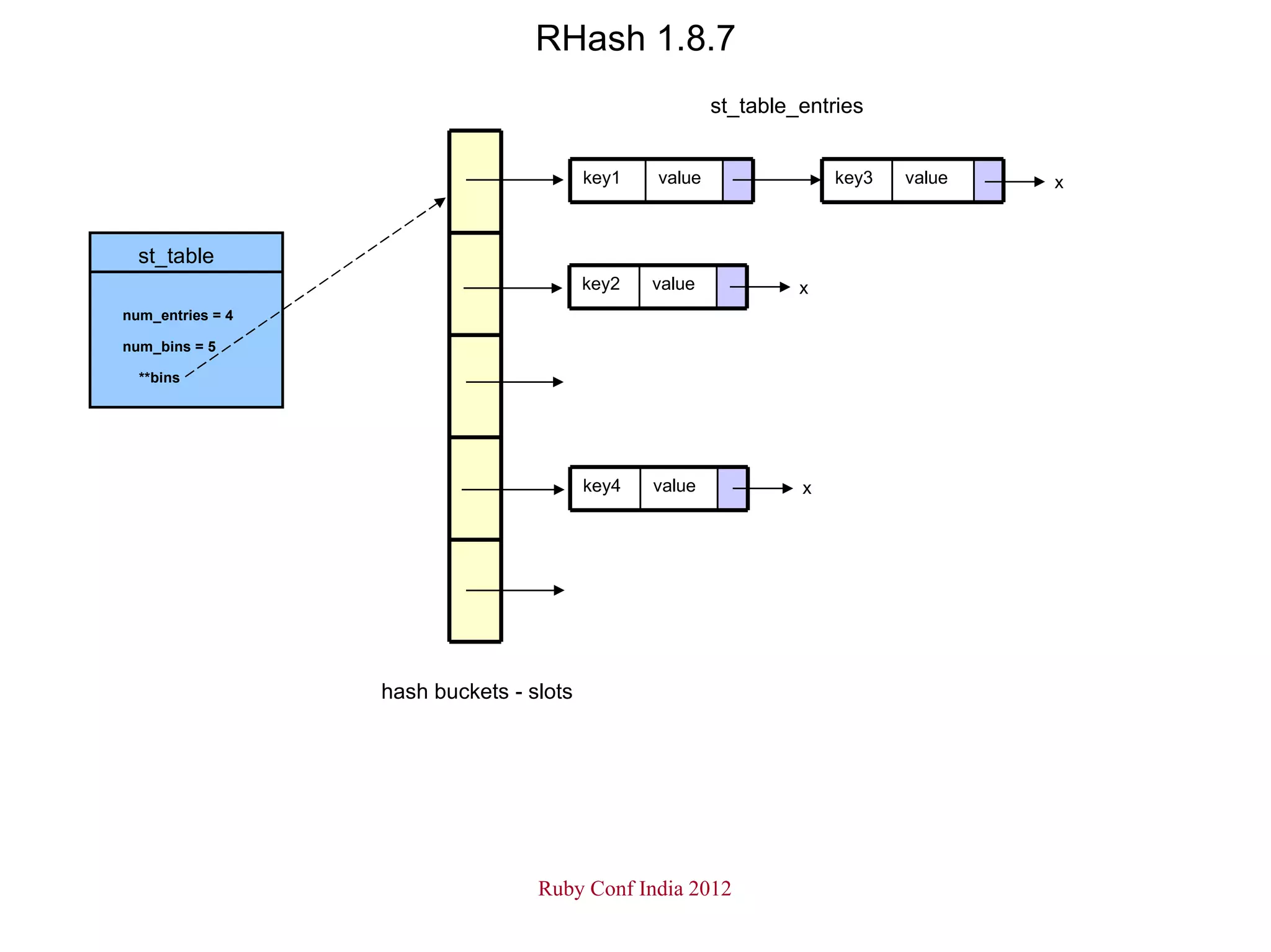 RHash 1.8.7
                                                        st_table_entries


                                         key1   value                key3   value   x



  st_table
                                         key2   value            x
num_entries = 4

num_bins = 5

  **bins




                                         key4   value            x




                  hash buckets - slots




                                  Ruby Conf India 2012
 