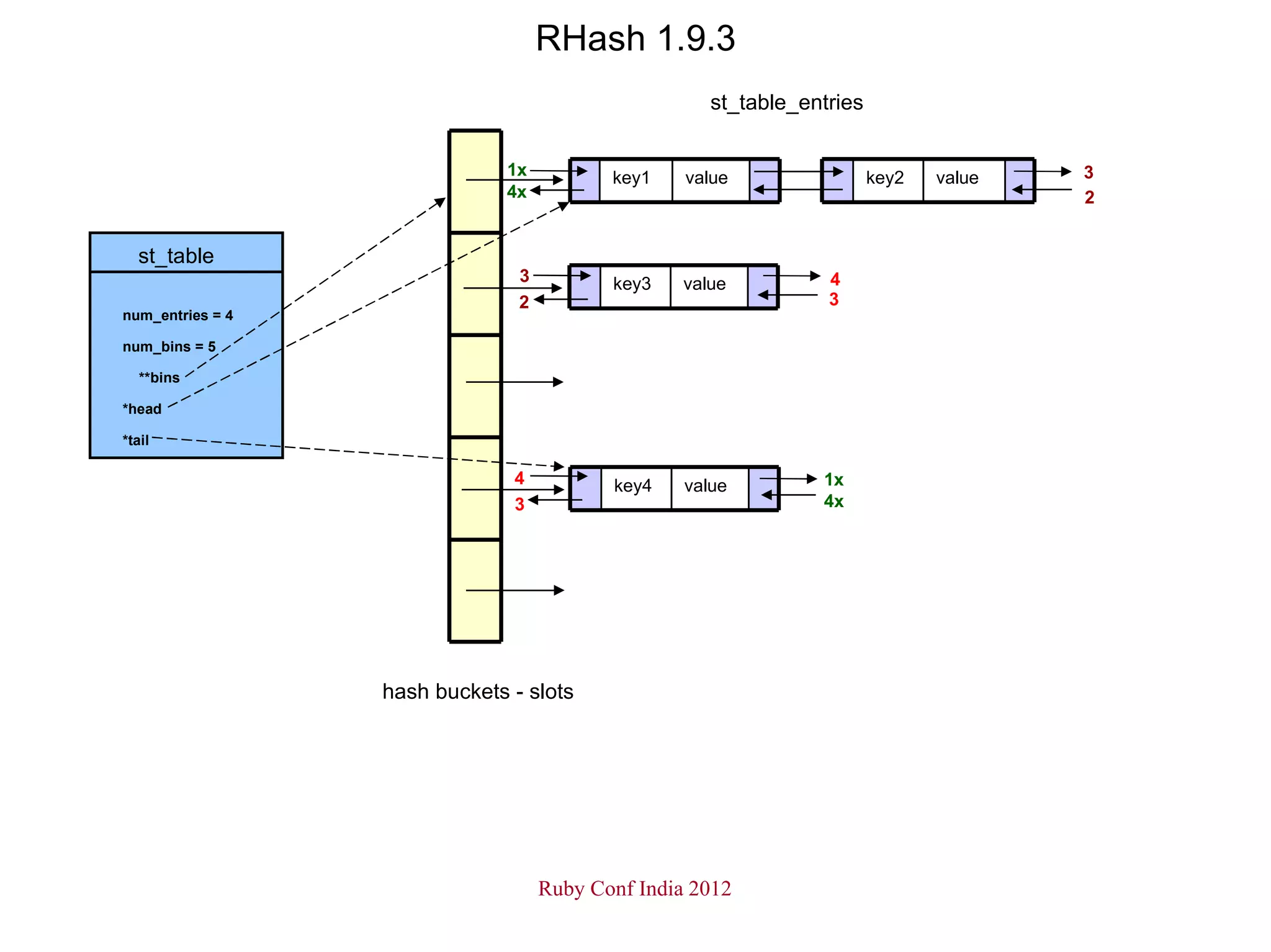 RHash 1.9.3
                                                      st_table_entries


                               1x          key1    value                 key2   value   3
                               4x                                                       2


  st_table
                                3          key3    value          4
                                2                                 3
num_entries = 4

num_bins = 5

   **bins

*head

*tail

                               4           key4    value         1x
                               3                                 4x




                  hash buckets - slots




                                    Ruby Conf India 2012
 