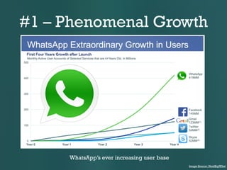 #1 – Phenomenal Growth

WhatsApp’s ever increasing user base
Image Source: NextBigWhat

 