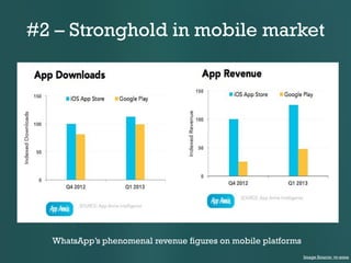 #2 – Stronghold in mobile market

WhatsApp’s phenomenal revenue figures on mobile platforms
Image Source: vr-zone

 