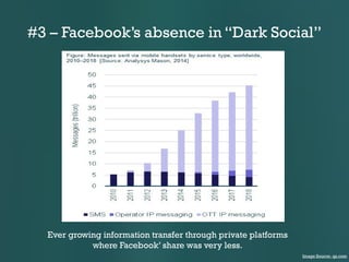 #3 – Facebook’s absence in “Dark Social”

Ever growing information transfer through private platforms
where Facebook’ share was very less.
Image Source: qz.com

 