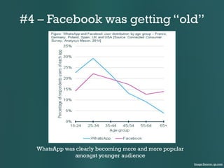 #4 – Facebook was getting “old”

WhatsApp was clearly becoming more and more popular
amongst younger audience
Image Source: qz.com

 