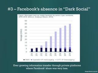 #3 – Facebook’s absence in “Dark Social”

Ever growing information transfer through private platforms
where Facebook’ shar...